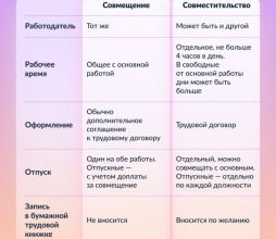 Совмещаете разные работы или должности — разберитесь в нюансах оформления