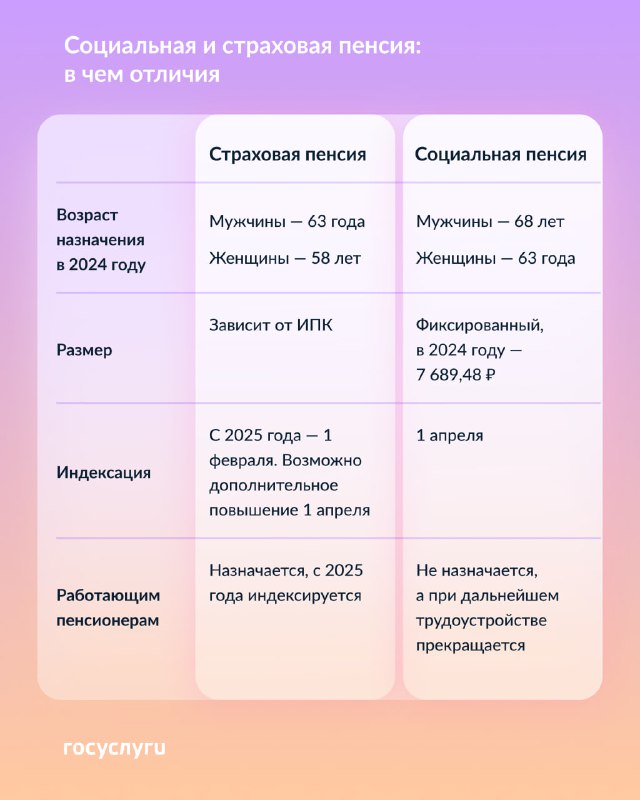 Виды пенсии