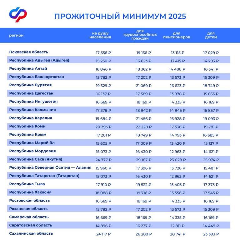 Прожиточный минимум в 2025 году увеличился почти на 15%