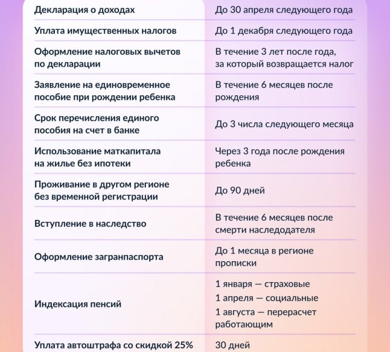  30 апреля, 3 года и до 3-го числа: эти сроки важно знать всем